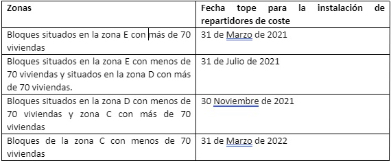 tabla-zonas-blog-cuidur